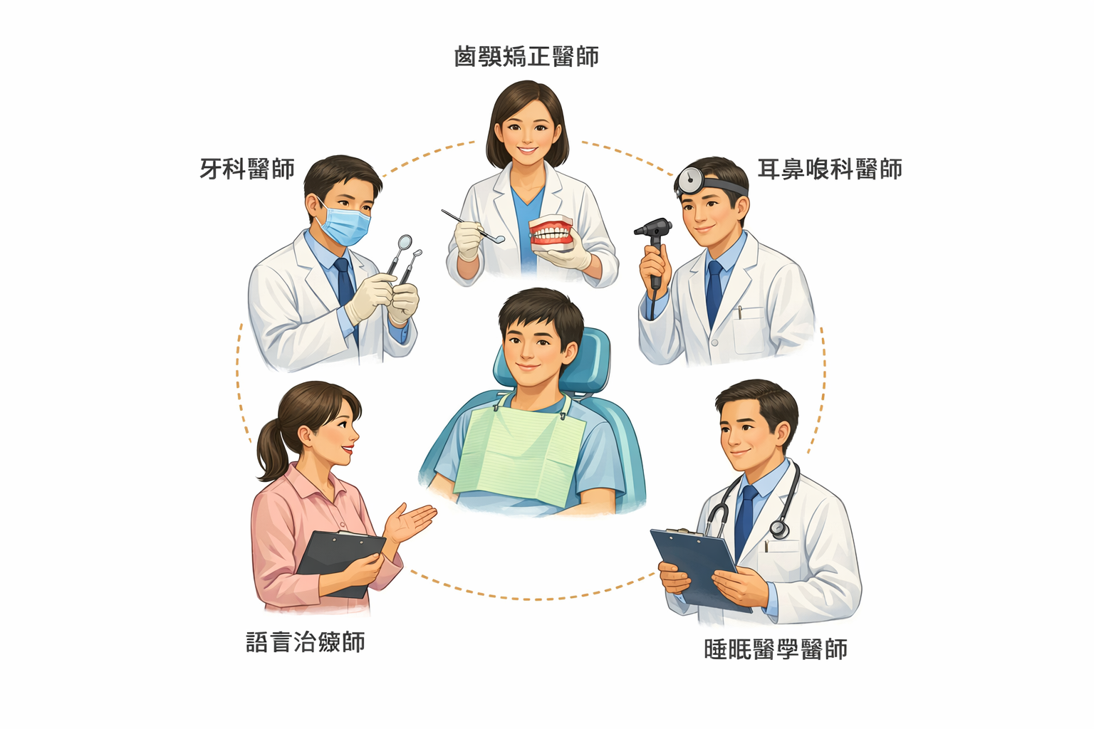 口顎功能跨科合作治療團隊示意圖