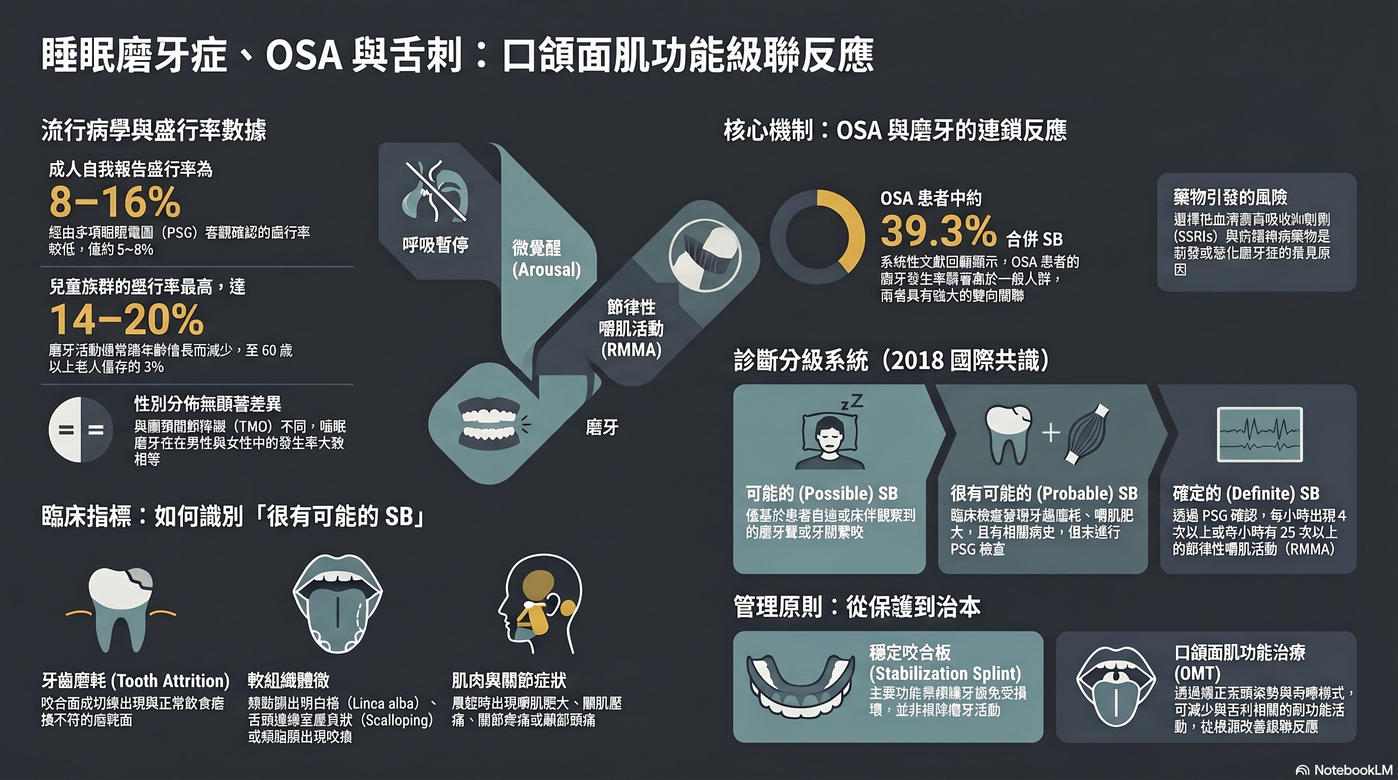 睡眠品質與口顎肌功能 資訊圖