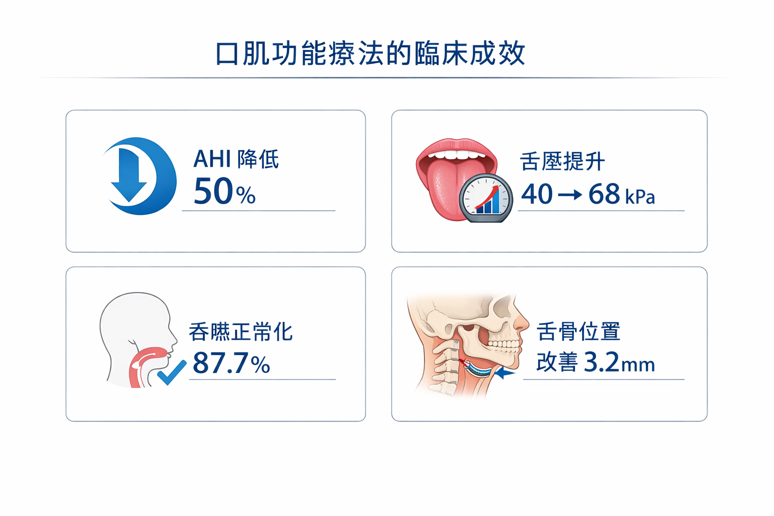 OMT口肌功能治療臨床療效數據圖表
